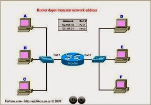 Cara kerja router